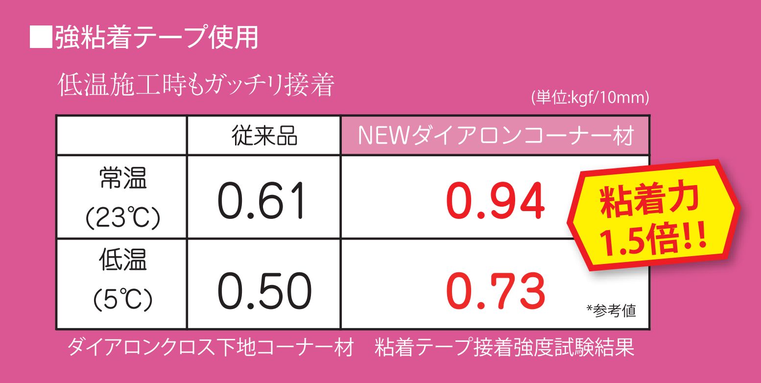 クロス下地コーナー材 | キョーセー株式会社